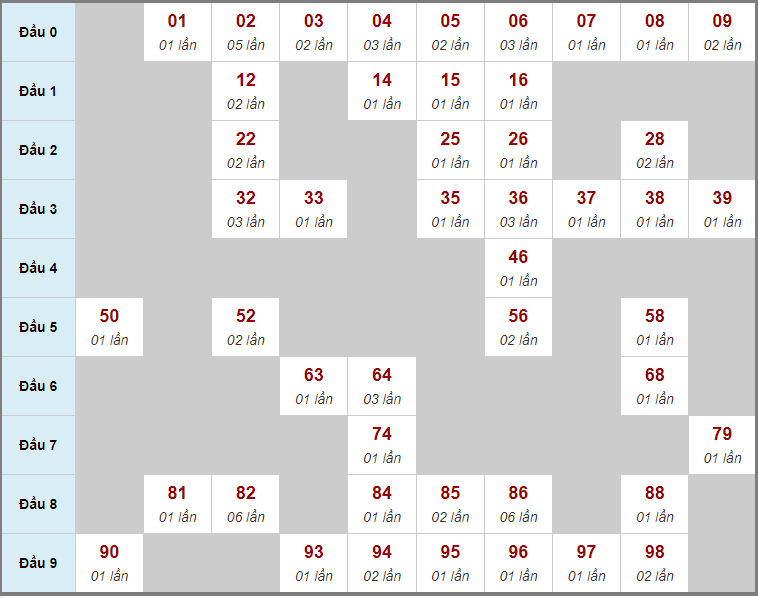 Thống kê chốt số đầu đuôi