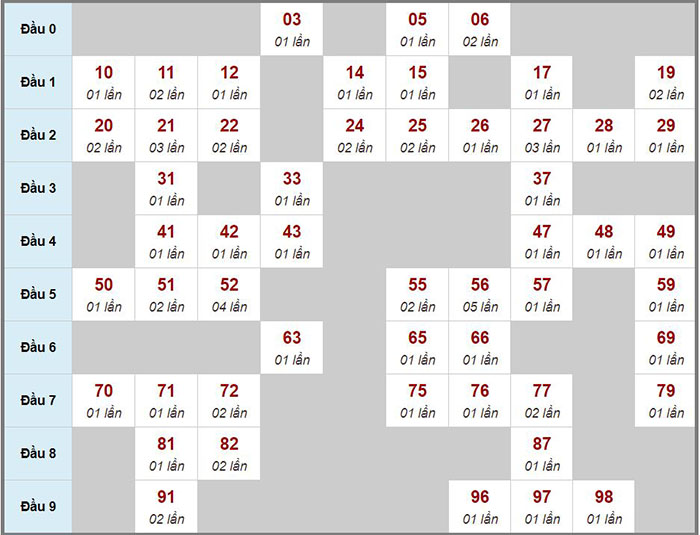 Các cầu lô cần chú ý