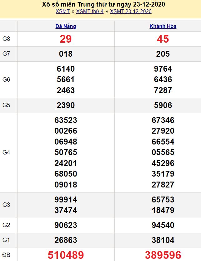 Kết quả xổ số miền Trung