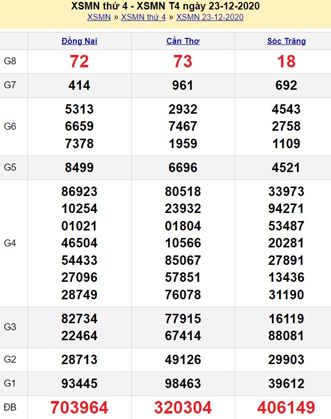 Kết quả xổ số miền Nam